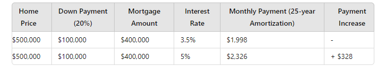 Effects of Interest Rate Changes