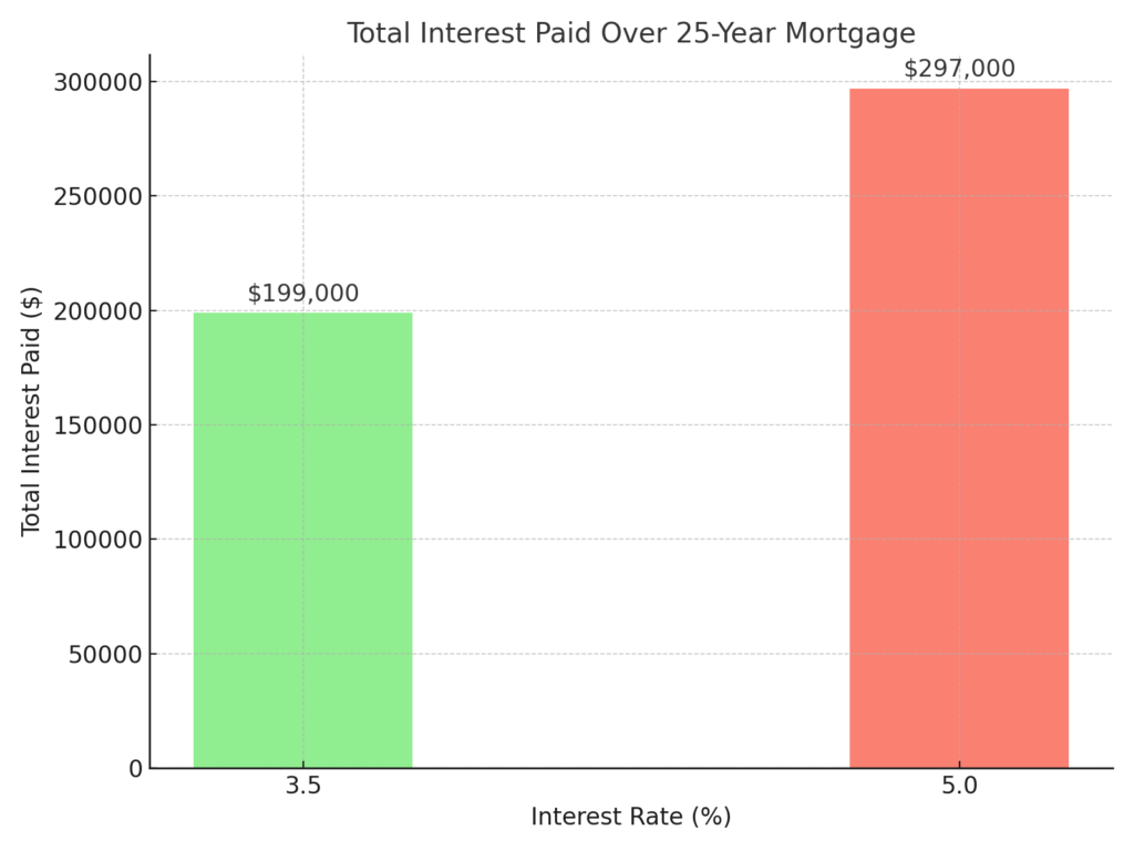 Long-Term Effects of Current Interest Rate Trends